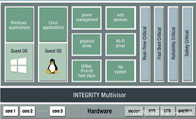 Green Hills 軟件公司推出安全虛擬化及車用 Linux 研發(fā)工具,強(qiáng)化網(wǎng)絡(luò)與信息安全